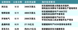 聚力增强供应链弹性 A股公司加快布局海外市场步伐