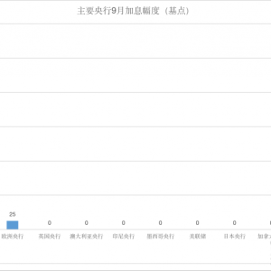 全球央行月报：加息之路越走越彷徨 全球更多央行进入观望模式