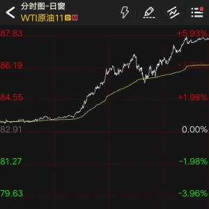 大爆发！原油狂飙近6%，黄金急拉！以军猛攻哈马斯，“这只是一个开始”！美国首次制