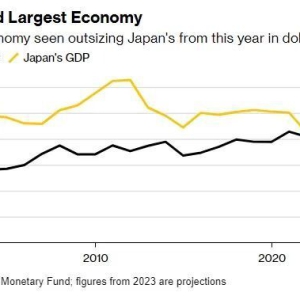 日本GDP，将跌至全球第四