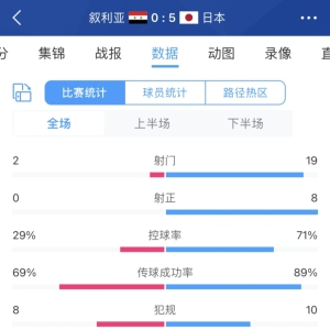 碾压级表现日本射门数19-2叙利亚，射正8-0&比分5-0