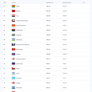 FIFA年终排名：中国男足第79亚洲第11 日本队亚洲第一