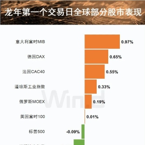 龙年第一个交易日 海外主要股市、大宗普涨 未来展望如何？ ...