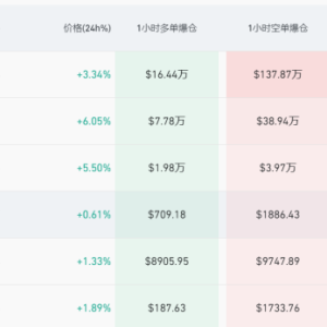 日经225指数涨幅扩大至3%