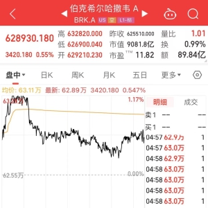 巴菲特重磅发声，股东信中致敬芒格！明确接班人！伯克希尔哈撒韦2023年净赚 ...