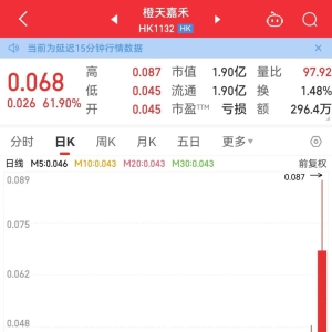 这只影视股盘中暴涨超100% 收复近一年跌幅！