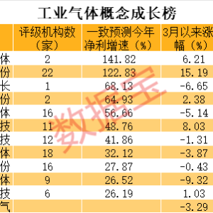 工业气体涨价 业绩向好股名单出炉