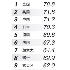 超过日本德国，中国涨幅位列全球第一