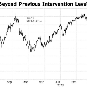 创34年来新低！日元跌破152重要关口，华尔街预警日本将伸出“干预之手” ...