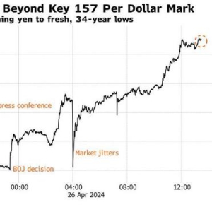 跌麻了！日元兑美元一度跌破158，连刷34年来新低