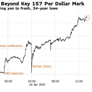 跌麻了！日元兑美元一度跌破158，连刷34年来新低
