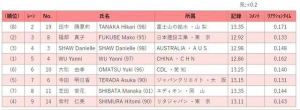 赛季首破 13 秒！吴艳妮 12 秒 86，在日本大阪斩获室外赛季首冠 ...