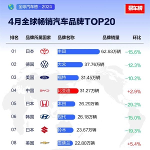 4 月份汽车品牌销量榜 TOP10 出炉：比亚迪冲至全球第四 ...