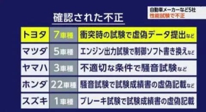 日本车企巨头集体造假 日本汽车制造业问题频出