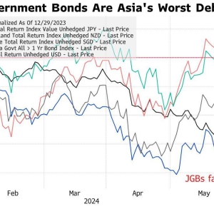 日本国债表现位列亚太最差主权债 且跌势可能未完结