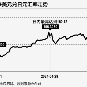 40年新低！挣扎中的日元：“24小时全天候干预汇市”已不远？ ...