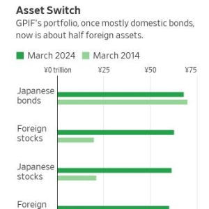 1.5万亿美元“庞然大物”要出手了吗？业内猜测：日本GPIF将减持美元资产<!- ...