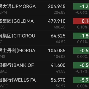 凌晨突发！银行巨头大跌 财报令市场失望