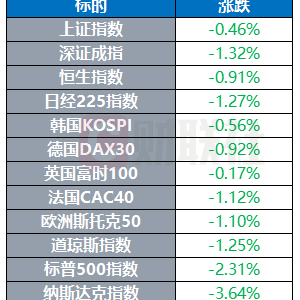 AI热度降温大型科技股暴跌 高盛发出卖出美股信号 | 环球市场 ...