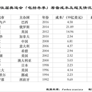 办一次奥运会，到底要花多少钱？