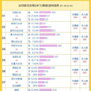 投票调查:维京支持率50% 巴西女足vs日本女足成票王