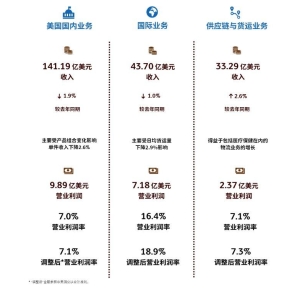 业绩下滑、裁员万人 UPS却大力开拓中国市场 国内快递企业如何应战？ ...