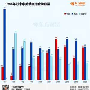 激情40年！一图看懂奥运金牌“三国杀”