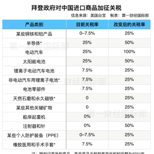 收到1100份意见 美USTR称对华新关税征收时间推迟最少两周 ...