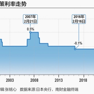 “加息+缩表”日本央行抢跑 日元升穿151 植田和男还面临哪些挑战？ ...