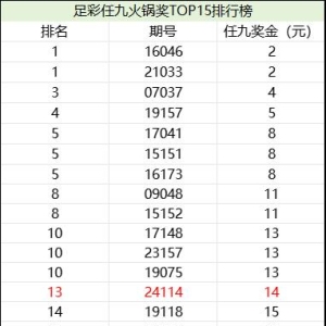 没有冷门！任九开58万注 奖金仅14元排历史第13低