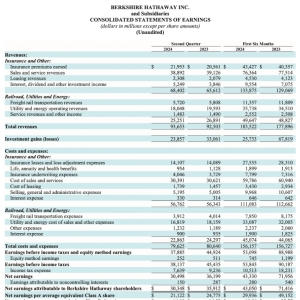 2769亿美元！“股神”巴菲特二季度持有现金再创新高 苹果持仓腰斩 ...