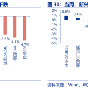 申万宏源：美国非农走弱 9月降息50BP概率升至72%