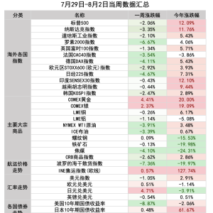 环球一周：衰退担忧或使美股继续承压 下一步怎么走？ ...