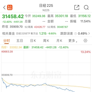 罕见“崩盘”，多次熔断！日经225指数收跌12%，韩国KOSPI指数跌近9% ...