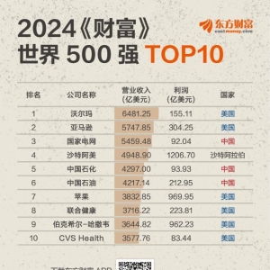 最新世界500强发布！中国数量第二 前10占据3席