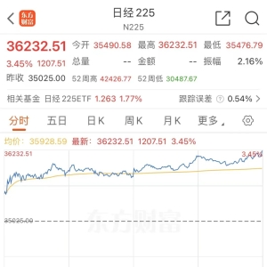 日股暴涨！一度重新站上36000点整数关口