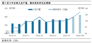 供需宽松格局难重塑 豆粕价格长周期承压