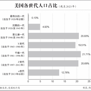 【环时深度】美国代际裂痕加深，影响几何？