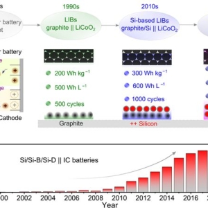 美国公司推出硅负极新材料，硅含量达83%，让电池组续航里程超1000公里 ...