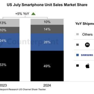 iPhone 15 Pro美国销量增长 但苹果市场份额下滑