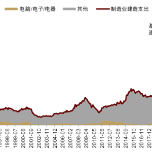 中金：美国投资周期近期已有触底回升迹象