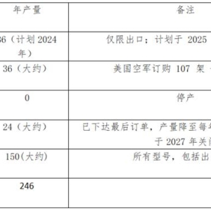 美国每年生产多少架战斗机