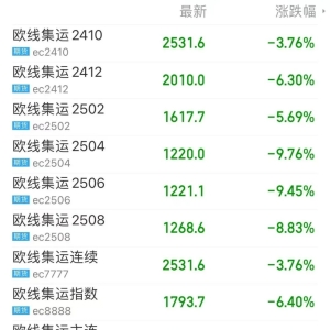 大跌近15%！现货运价加速调降 集运盘面重心持续下移