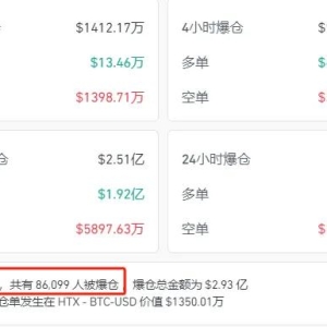 全球大跳水！比特币，暴跌！8.6万人爆仓
