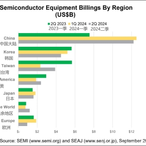 “中国大陆上半年扫货250亿美元芯片制造设备，超美韩和台湾地区总和” ...