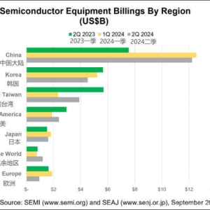 “中国大陆上半年扫货250亿美元芯片制造设备，超美韩和台湾地区总和” ...