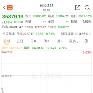 突发！日韩股指开盘大跌 日经225指数一度跌3%