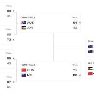 中国季军收官，澳大利亚登顶，日本大跌眼镜，亚青赛最终排名 ...