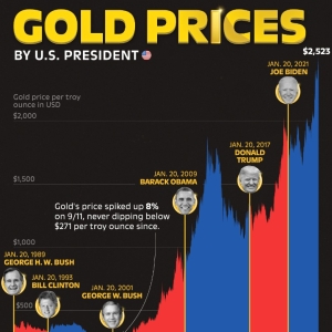 一图看懂：近几任美国总统里谁最利好黄金？