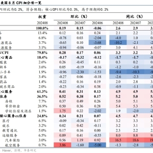 华泰证券：住房分项反弹推动美国8月CPI超预期